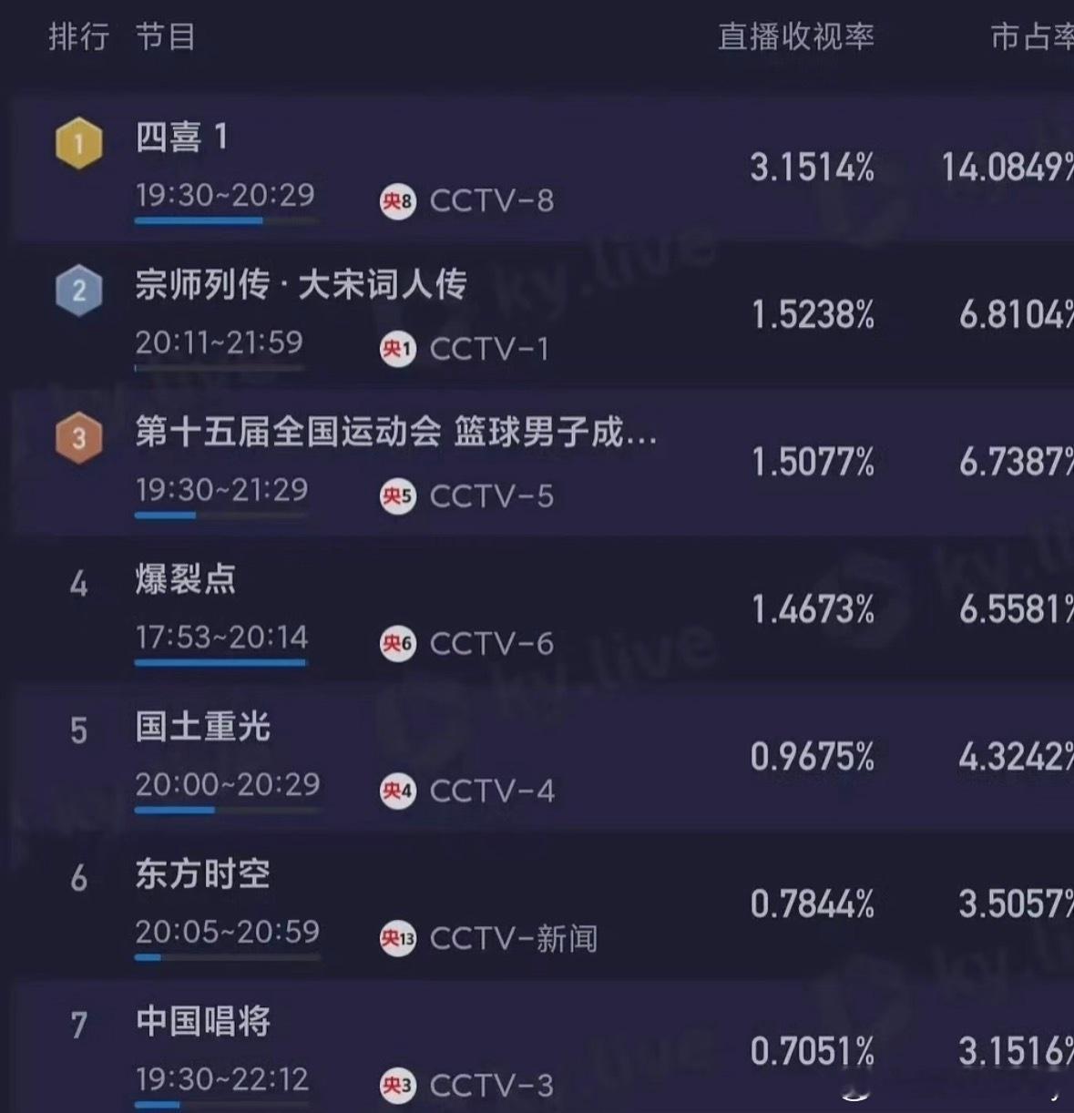 四喜37分钟收视率破3四喜开播仅37分钟收视率突破3%，创央视八套史上最快破3剧