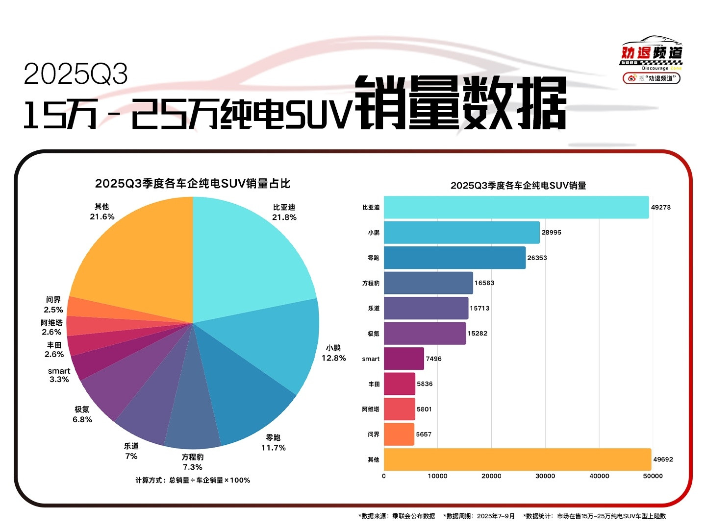 谁能想到在15万～25万这个竞争最激烈的纯电SUV市场，每卖出8台纯电SUV就有