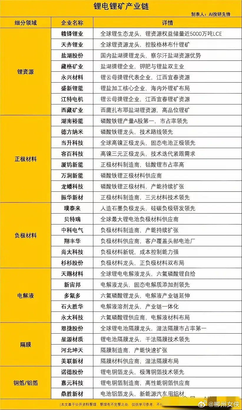 ⚡锂电锂矿产业链核心企业锂资源端，赣锋、天齐攥着全球核心矿权，盐湖股份和永兴材