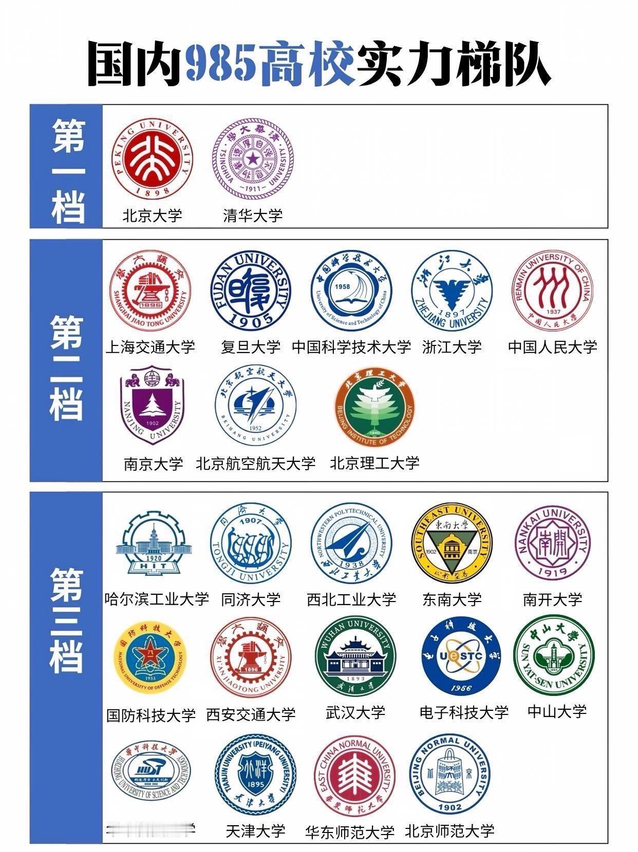 这是参考高考录取分数线对985高校进行分档的结果：清华、北大仍是无可撼动，虽然复