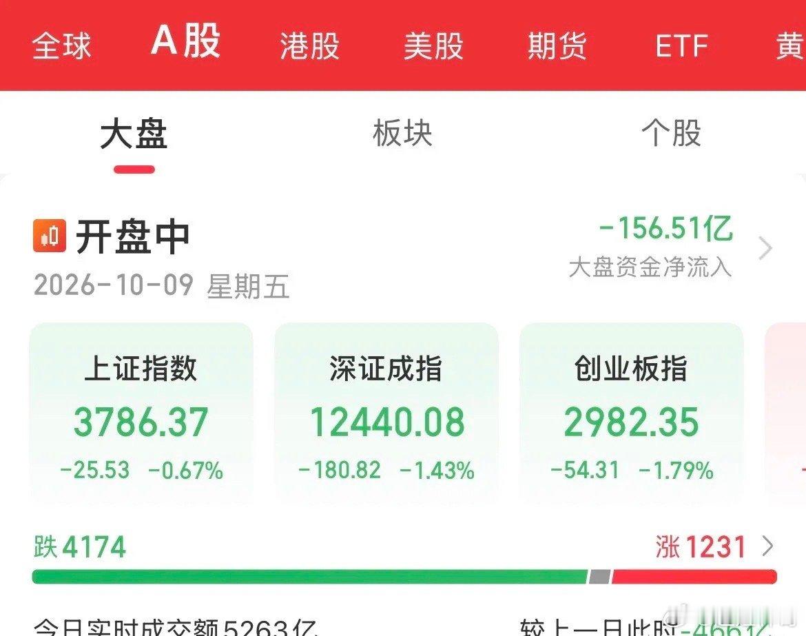 谁在砸盘？又是“被动消费”的一天！惯性下跌了，2980点的创业板，1422点的科