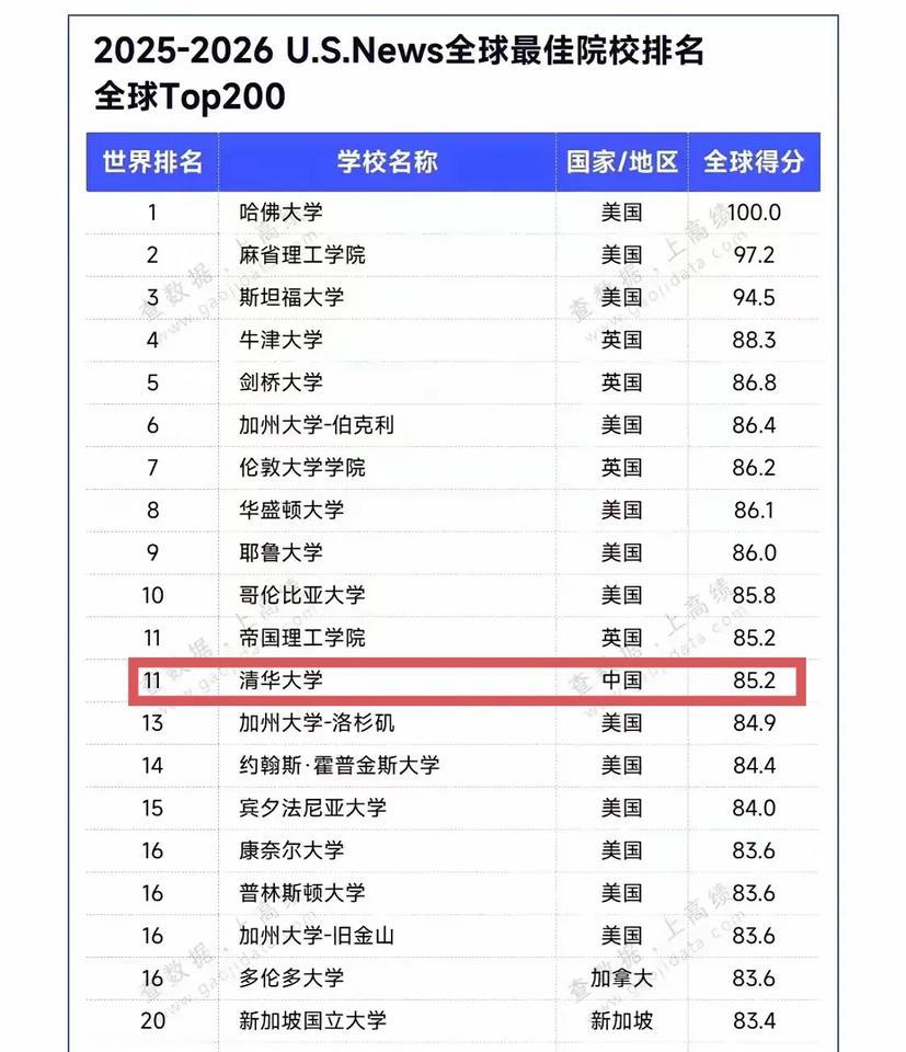 清华大学亚洲第一，全球第十一。最新的USNews全球大学排名清华高居亚洲榜首。