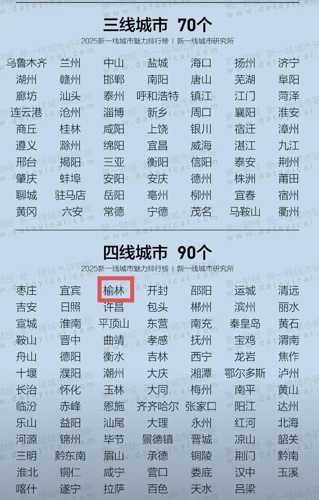 GDP超7000亿才是四线城市？榆林真的被低估了，虽然GDP高不一定代表城市发达