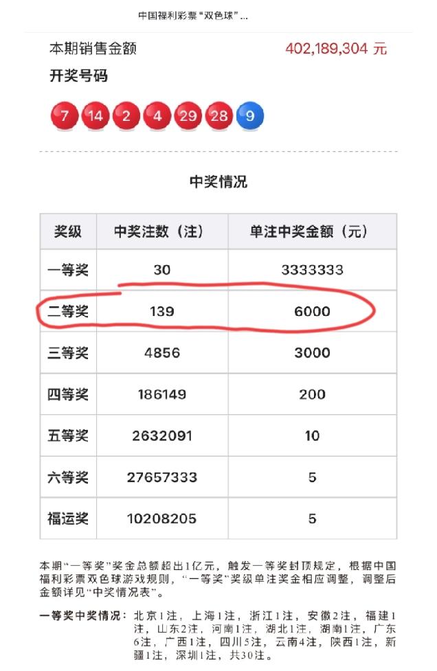 福彩“双色球”最新一期二等奖的中奖金额只有6000块。网友纷纷吐槽:得二等奖的这