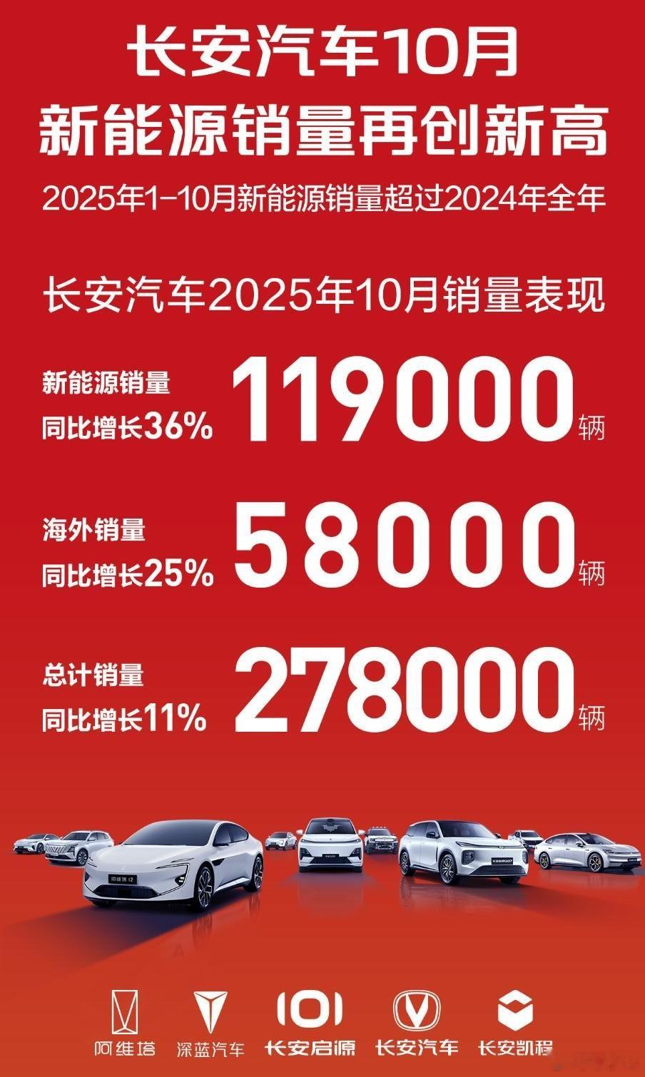 长安汽车的10月成绩依然十分亮眼，新能源车销量11.9万，海外销量5.8万，累计