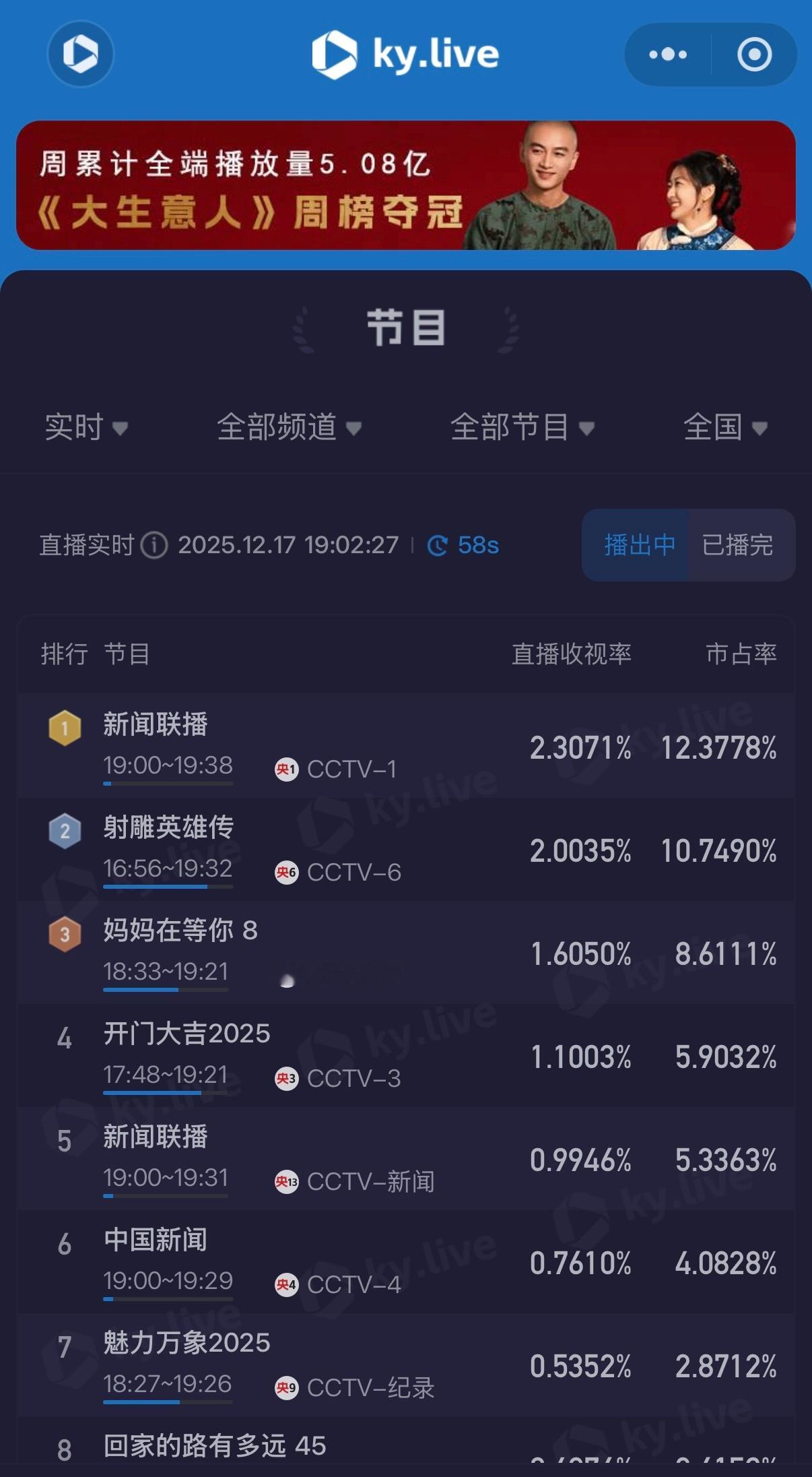 肖战的射雕第二次上星播出，傍晚档播出目前收视率破2还在继续增长中！！！什么是观众