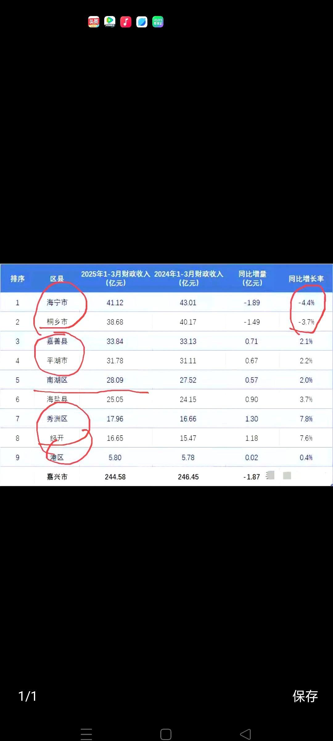 2025年一季度嘉兴各县市财政收入公布，嘉兴经济的大哥海宁、桐乡一季度财政收入都