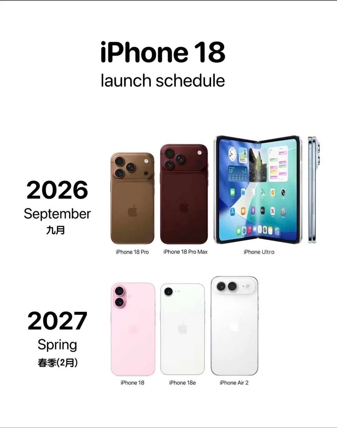 所以......iPhone18什么时候上市？朋友问我为什么还不换新机？我深吸