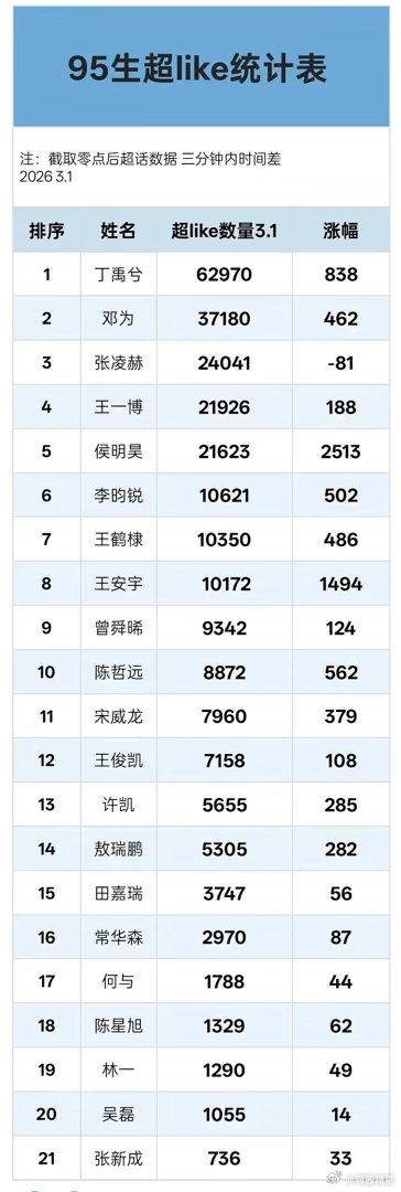 敖瑞鹏播了白月，朝雪录超like才5k什么水平啊？