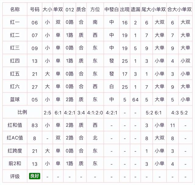 双色球015期: 同天近62期统计分析, 红二推荐, 胆码07, 杀号04