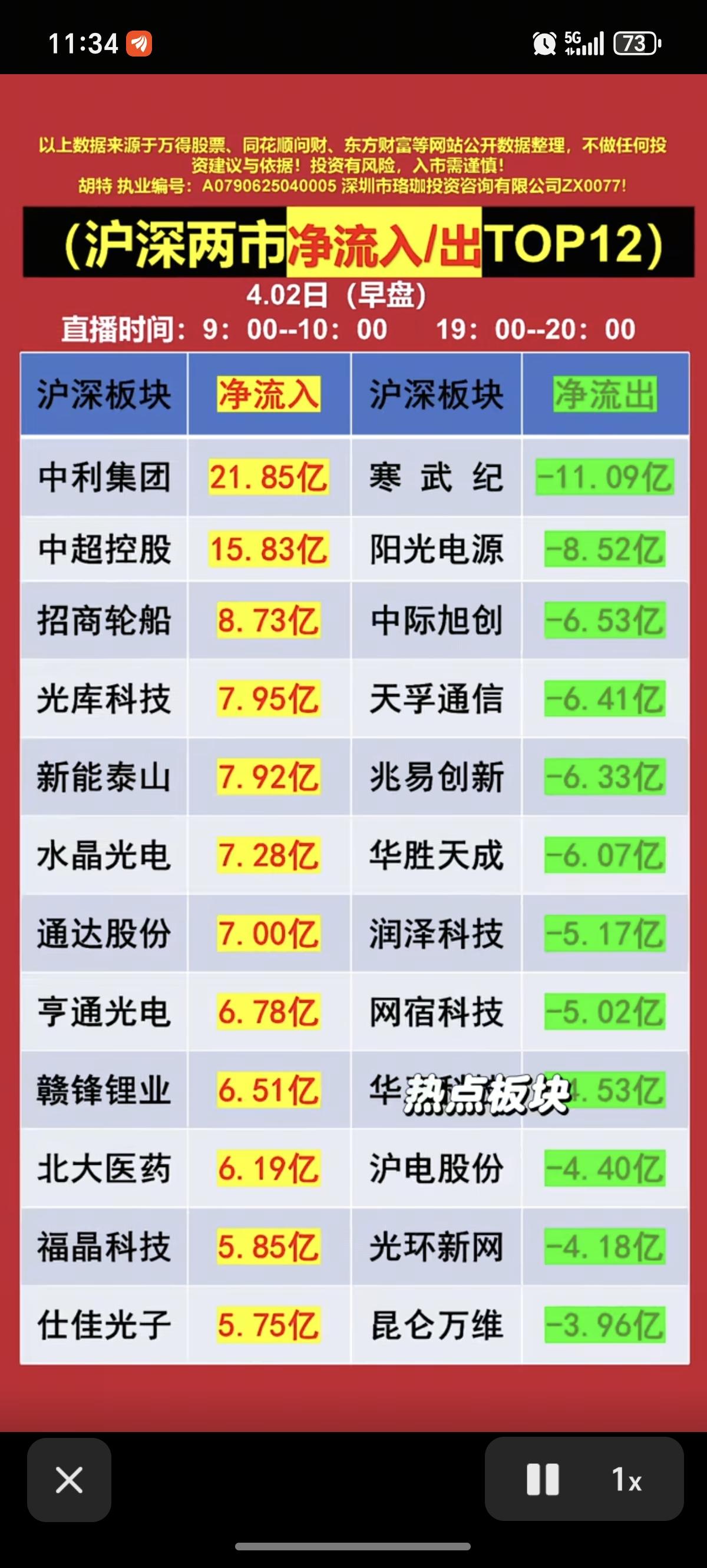 4.2周四主力大资金抢筹+人气榜！资金抢筹焦点：1.光纤光缆+光伏储