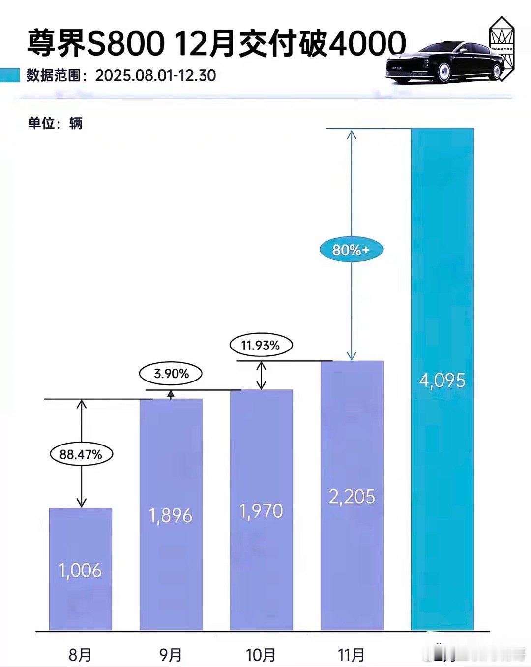 尊界S800和迈巴赫S级的差距越来越大了70万以上超豪华轿车销量TOP10名单公