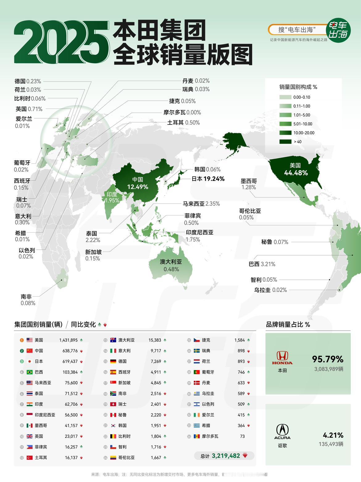 【2025本田集团全球销量版图】本田集团2025年全球322万辆的成绩虽然还