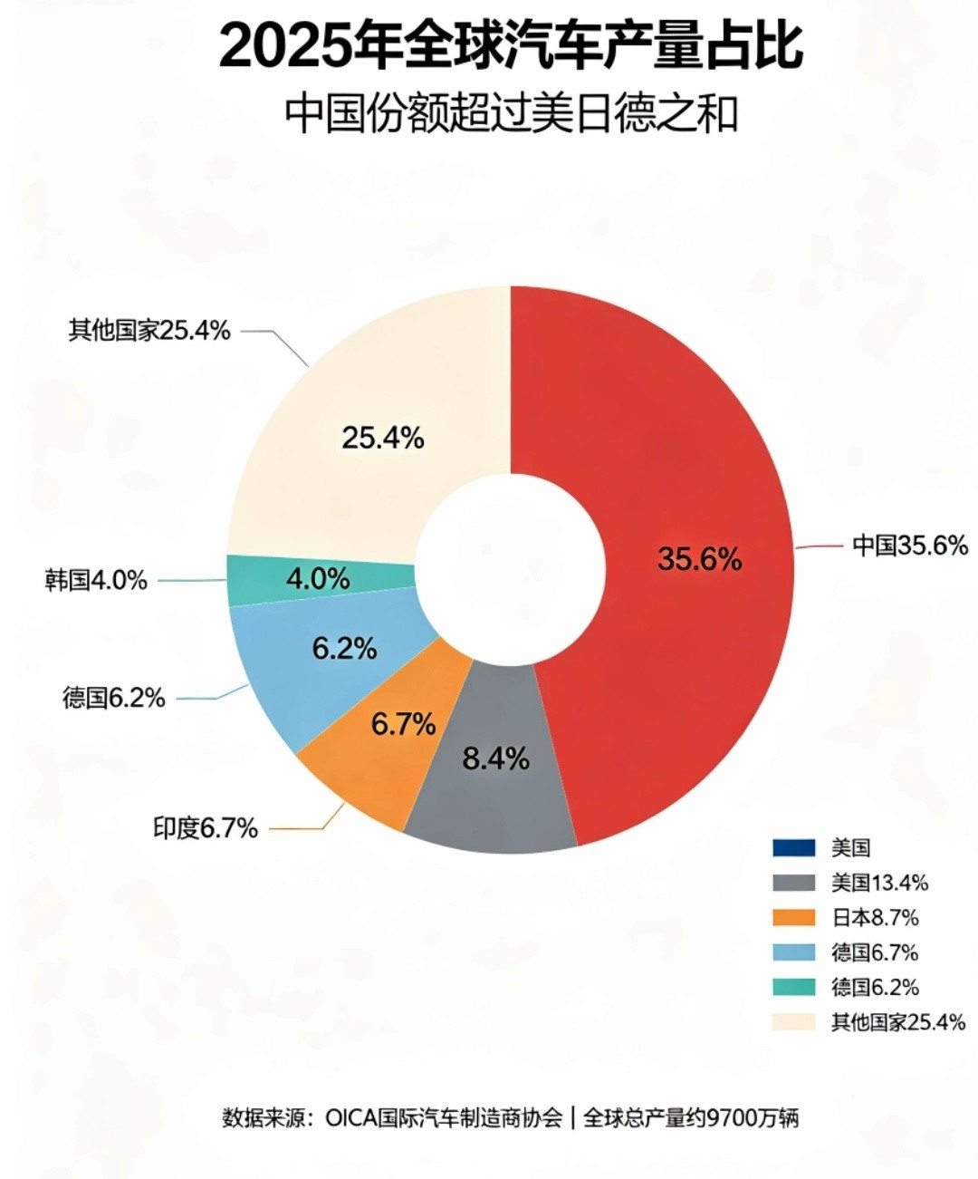 6月汽车销量一组产量与出口数据，看懂全球汽车产业格局彻底反转。一、全年总产量对比