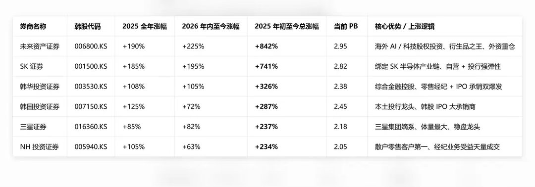 查了下，哈哈哈哈，真的是没有对比就没有伤害！KOSPI指数：5月4日首次