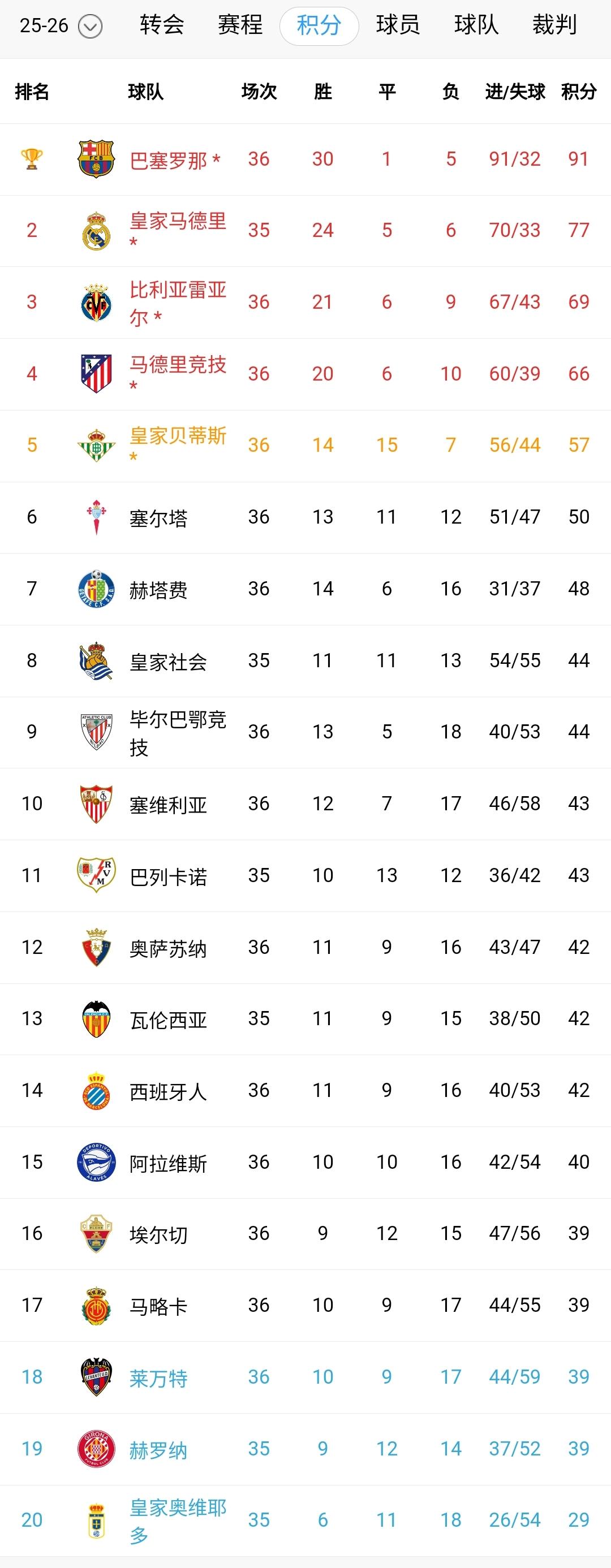 你能信，西甲疯狂上演假球！欧冠球队拼命送人头，保级大战愈加混乱。阿拉维斯1-0