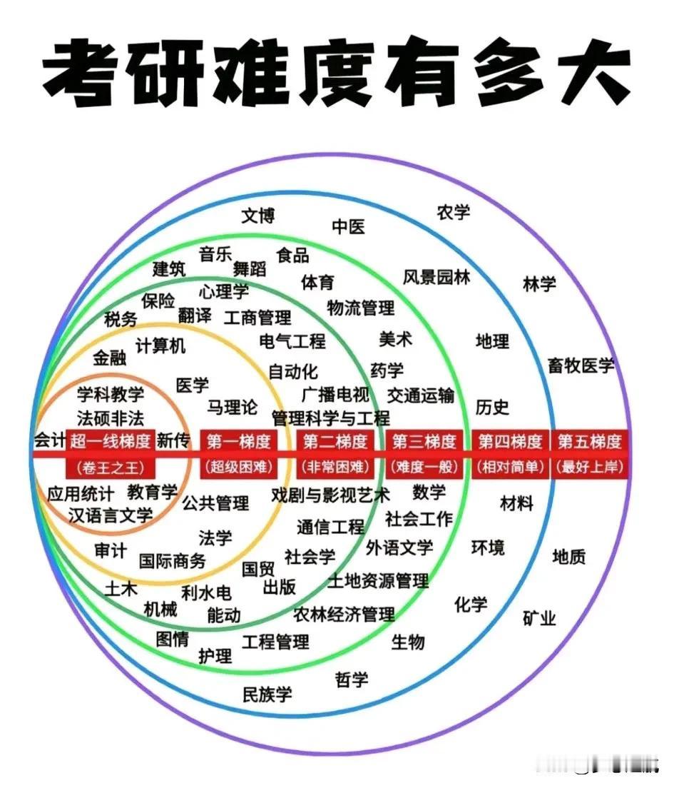 今天来和大家唠唠考研难度排行这事儿。咱先把考研难度分几个梯队来说说哈。第一