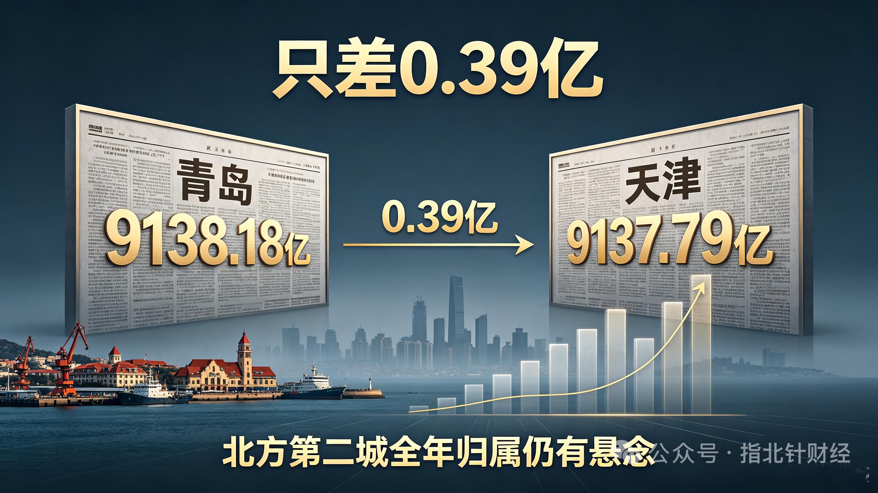 热点观点今年上半年，青岛GDP达到9138.18亿元，天津为9137.79亿