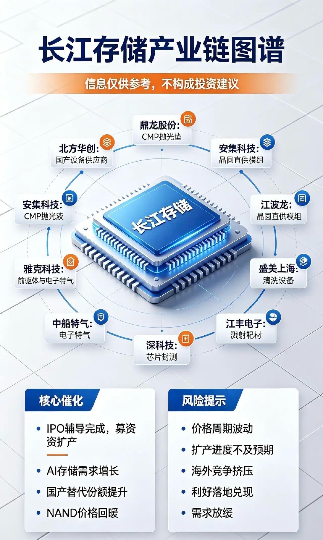 长江存储、强关联10家公司1.北方华创长江存储第一大国产设备供应商，覆盖刻蚀、