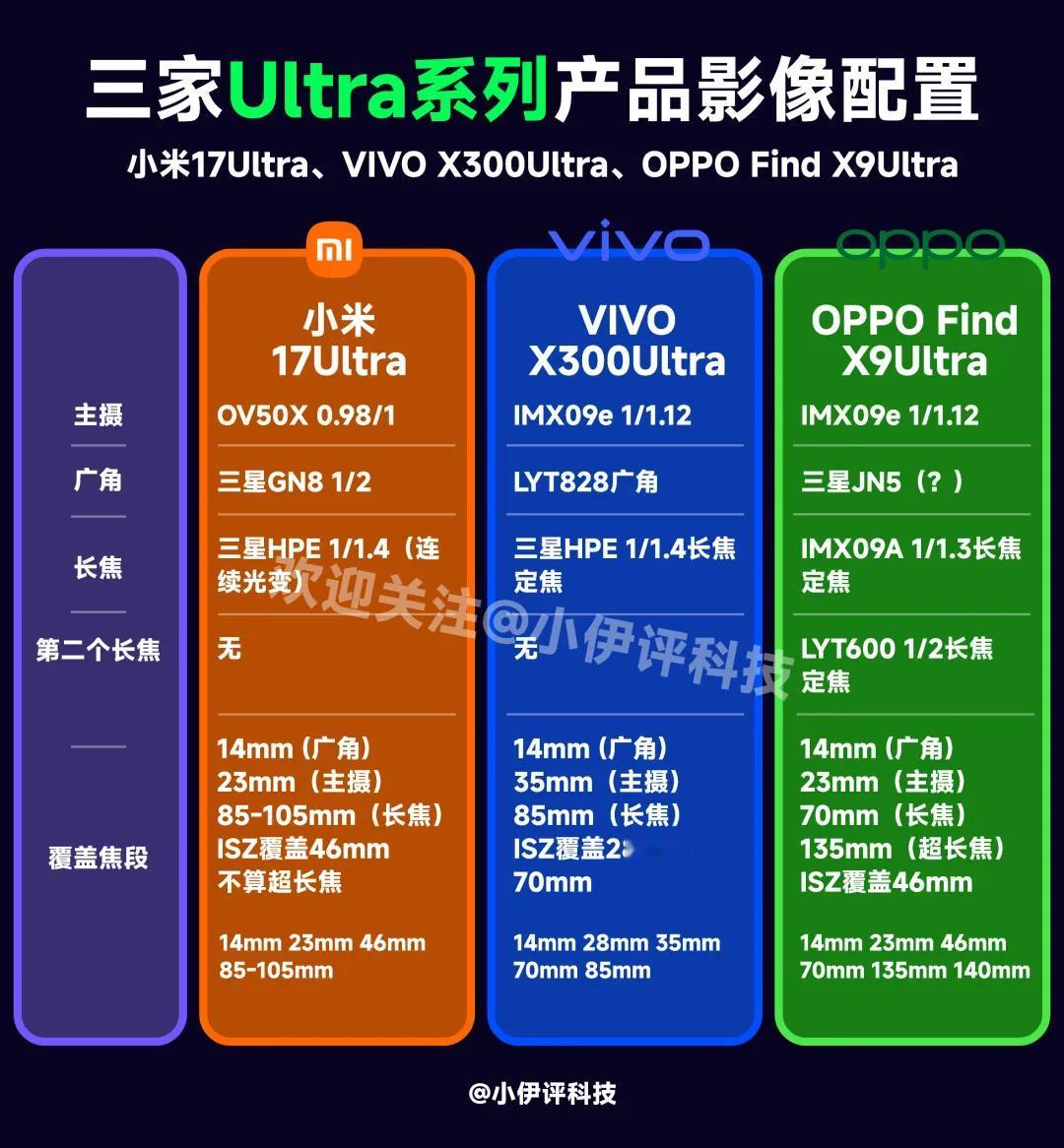 给大家罗列了一下三款Ultra系列新机的影像配置汇总，总体来说牙膏挤得最多的那还
