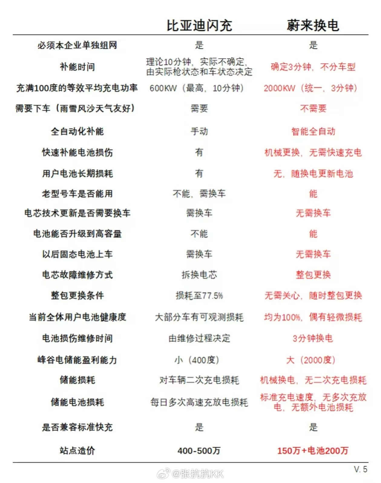热心人制作的对比表：比亚迪闪充vs蔚来换电。我认为这个表格不太妥当，有两点