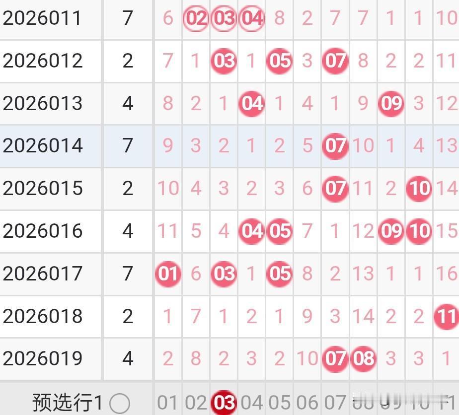 双色球26020期龙头凤尾分析26019期双色球龙头开出了1路号07，凤尾开出