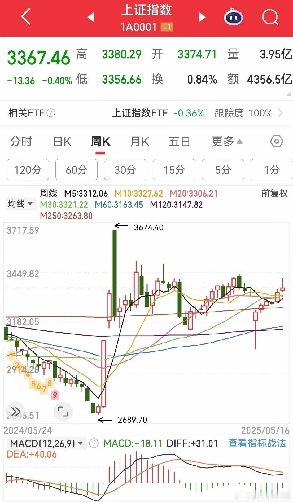 周线高位倒锤头，妥妥的空头信号！又是不及预期的一天。​昨天的策略是关注3363和