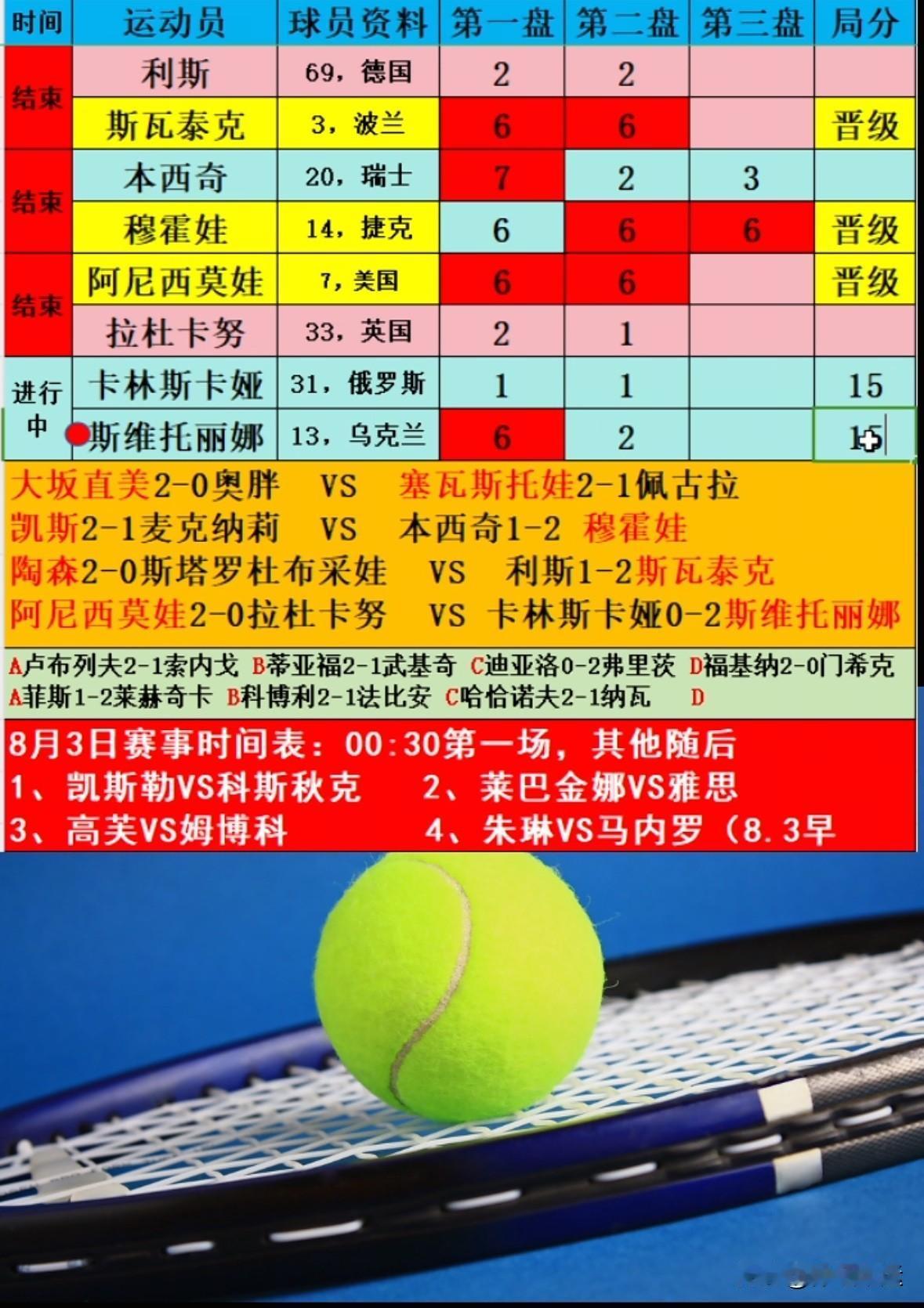 药娃横扫拉杜卡努强势晋级16强🔥🔥⬇️✅刚刚🔚的WTA1000蒙特利尔