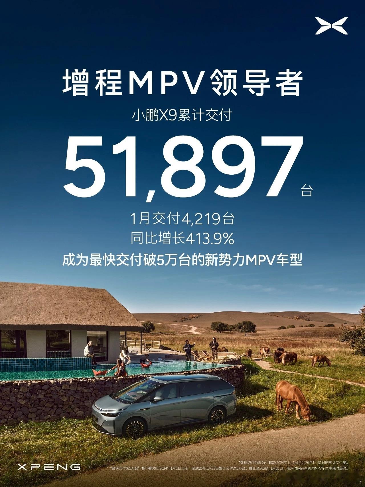 小鹏2026年1月份新车交付量也公布了：20011台其中小鹏X9交付4219台，