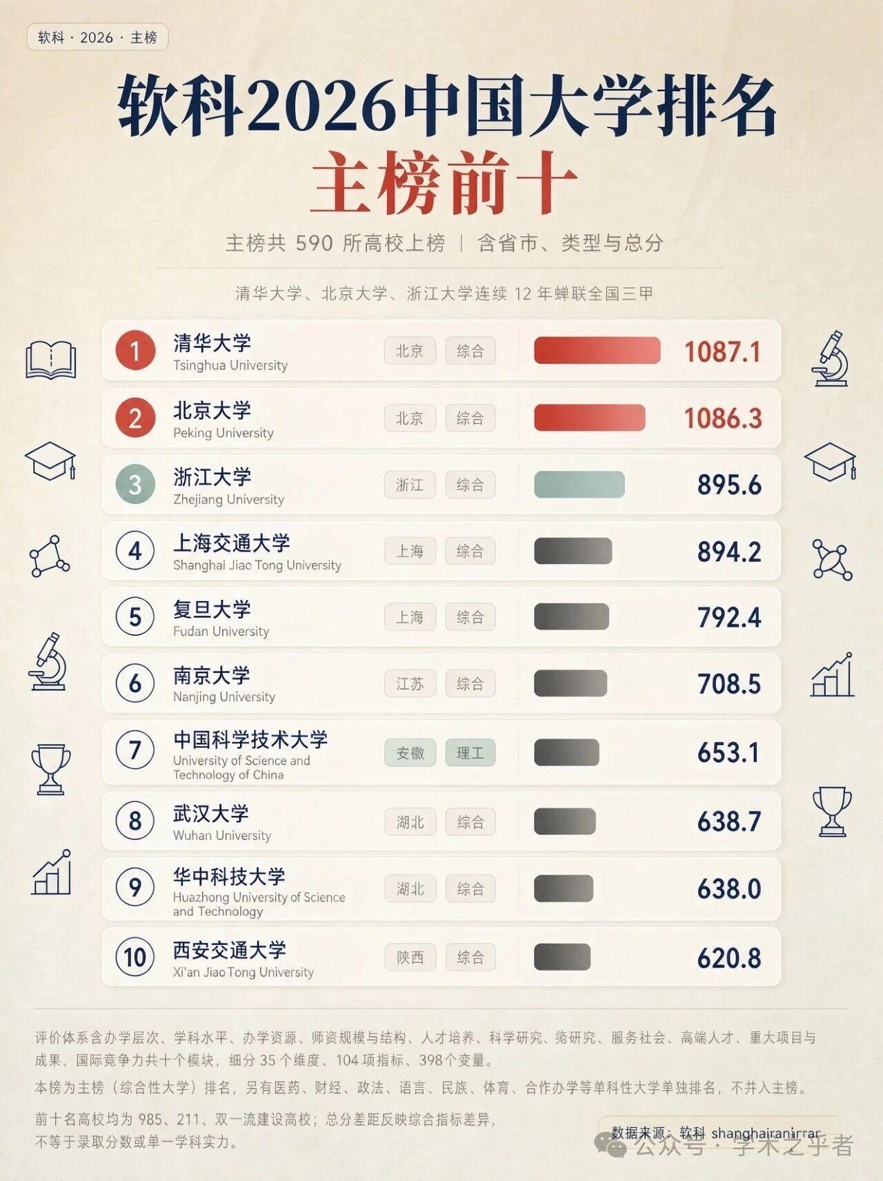 在软科的榜单中，武汉大学和华中科技大学至今仍未打破清华、北大和华东五校对全国前七