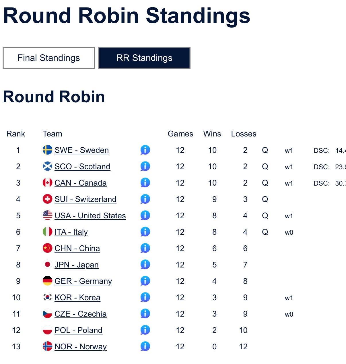 图1：2026男子冰壶世锦赛最终循环赛排名图2：2026女子冰壶世锦赛最终循