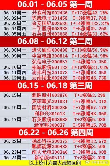 𝟲月结束了🔚！最后两个交易日暂不做新股分享，先消化手里的，本月分享21只个股