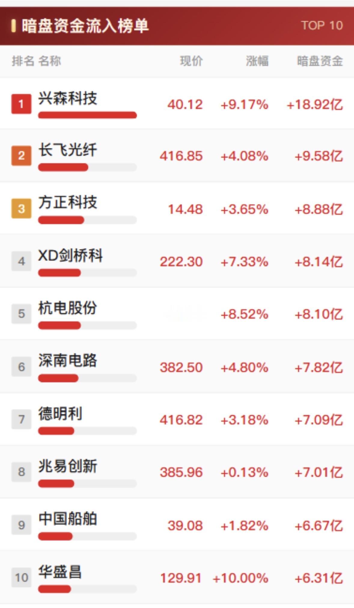 9月8日十大股票暗盘资金流出明显。9月8日盯盘的时候真的吓一跳，十大股票的暗