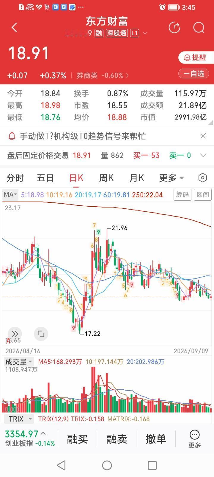 东方财富今天的走势有点二刻拍案惊奇的味道。拍案惊奇一：东方财富今天的涨幅居券商