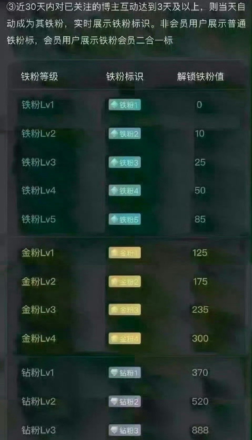 周末好，明天开盘了。养铁了看看你们的铁粉值现在是多少了！​​​