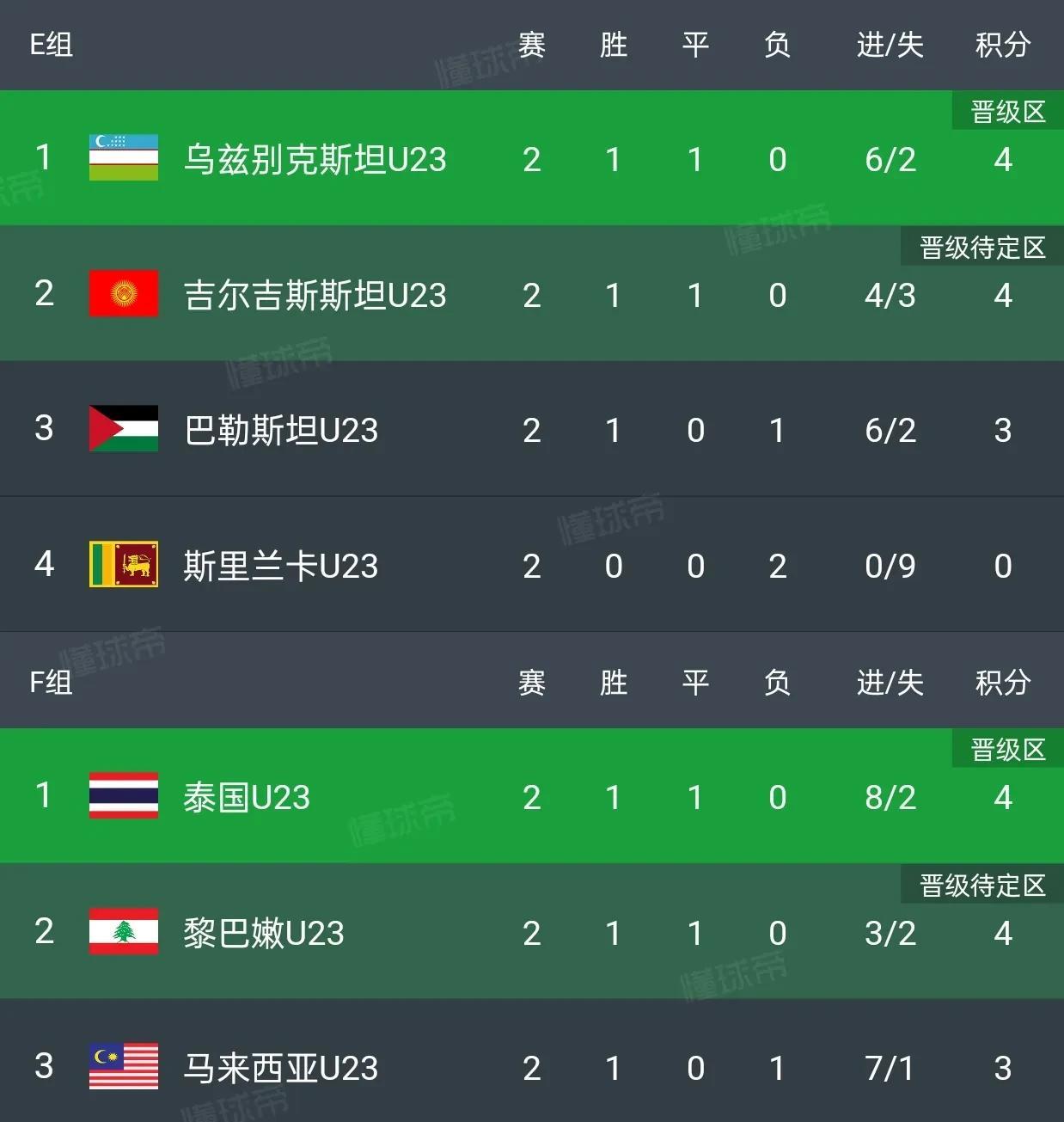 国足打平澳大利亚，出线概率是100%。目前，国足积分为6分，拥有11个净胜球，