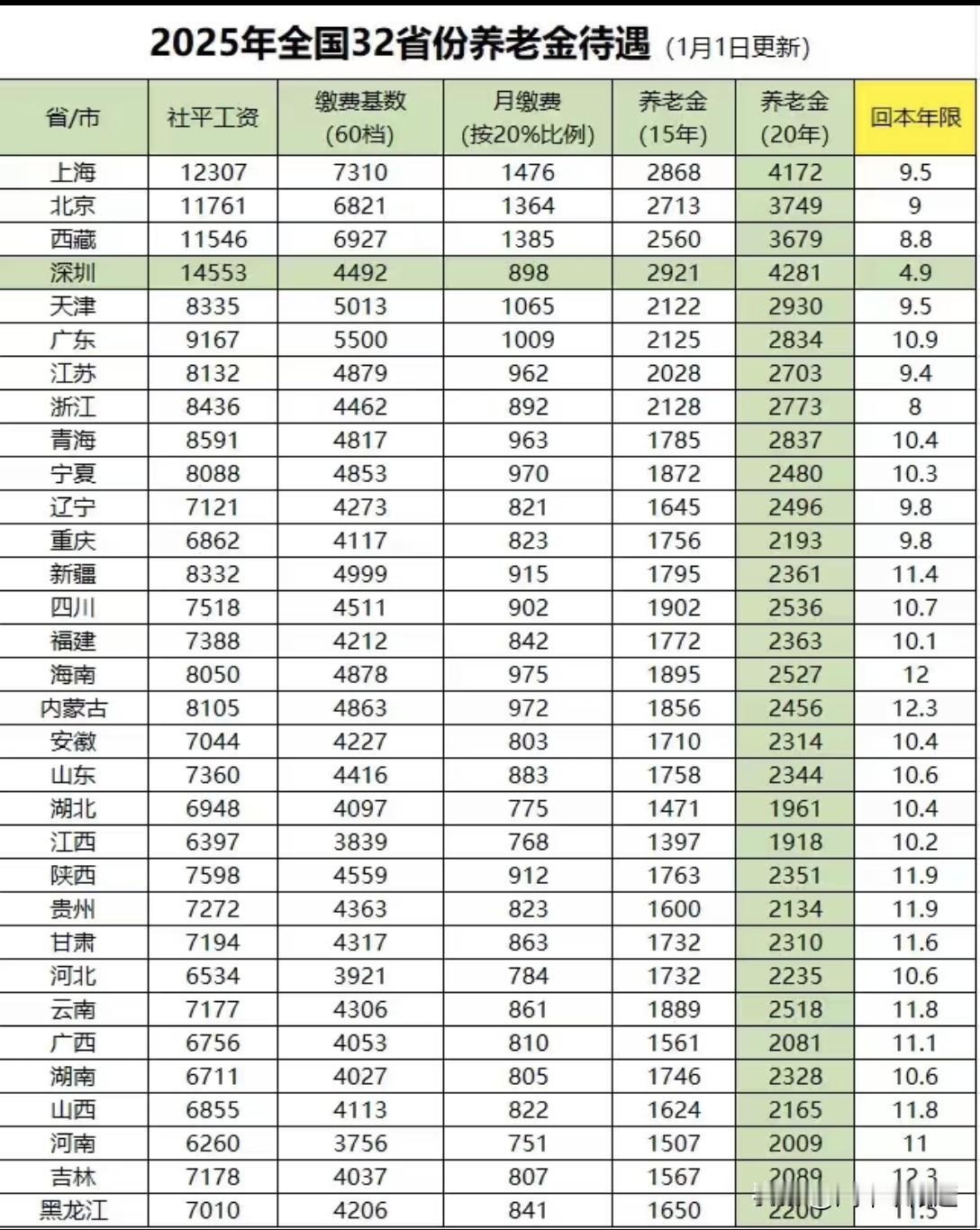 养老退休金各省排名，看到最后一栏绷不住了！💵社平工资前十名：上海，北京，西
