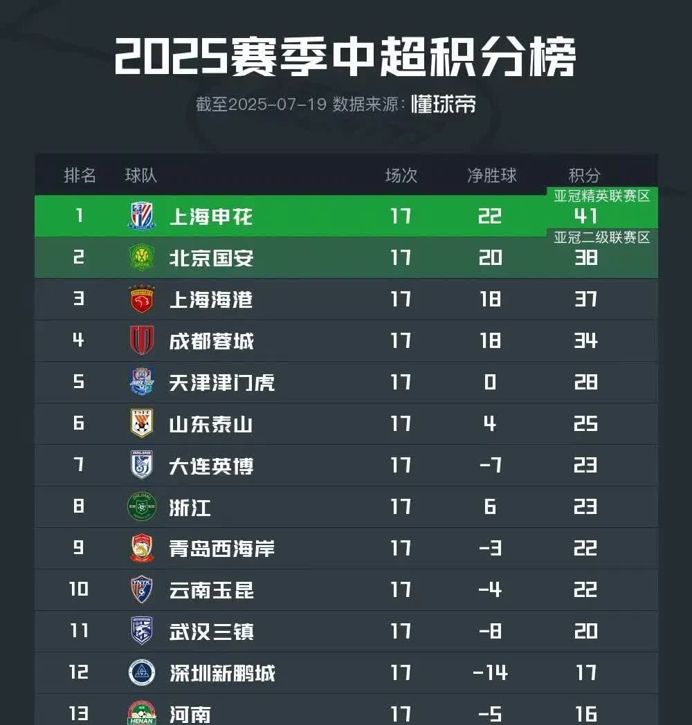 三足鼎立变成二强争霸了，上海申花重回中超领头羊位置，申花3比1战胜北京国安，冠军