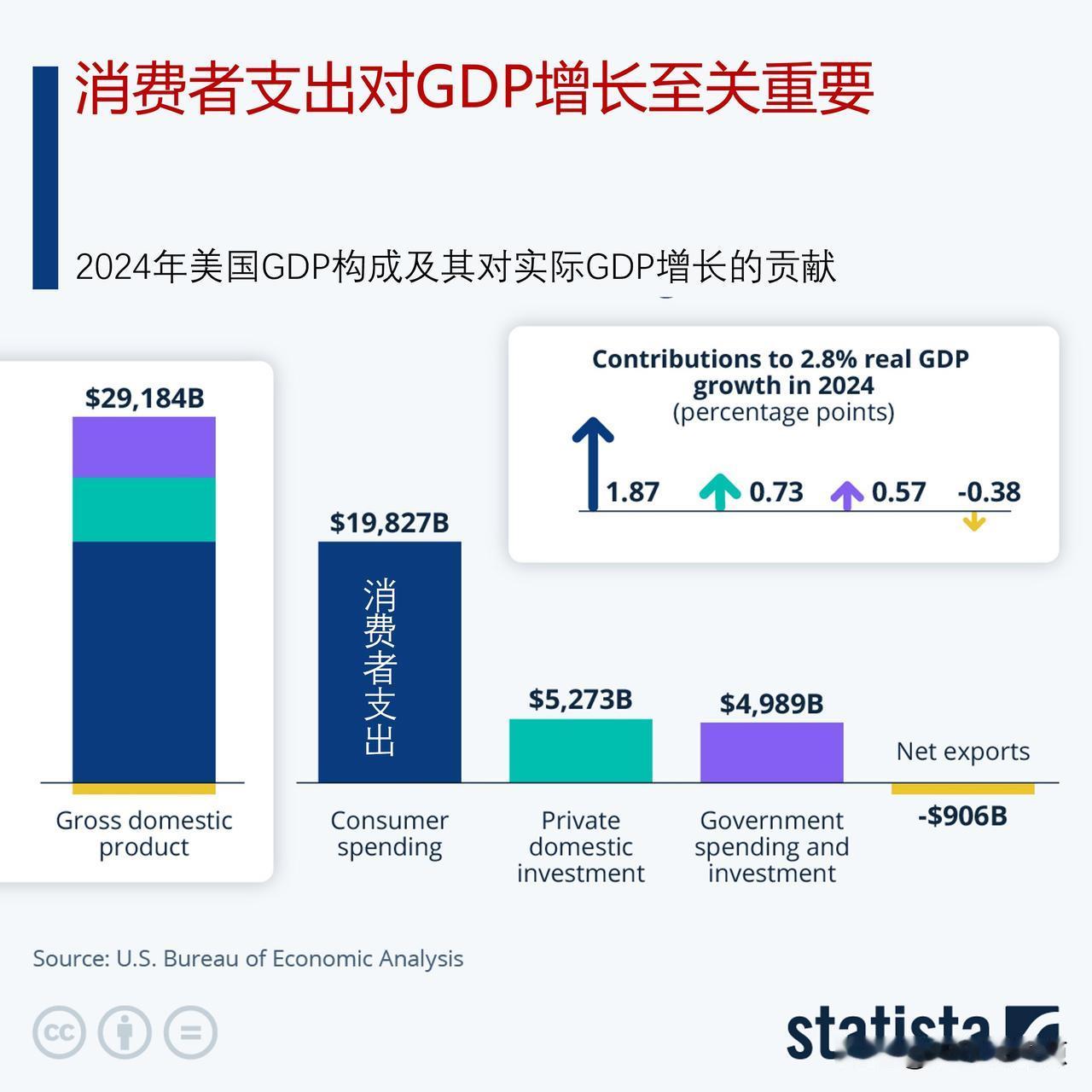 消费者支出对GDP增长贡献有多大？美国消费者支出对GDP增长至关重要当最新的