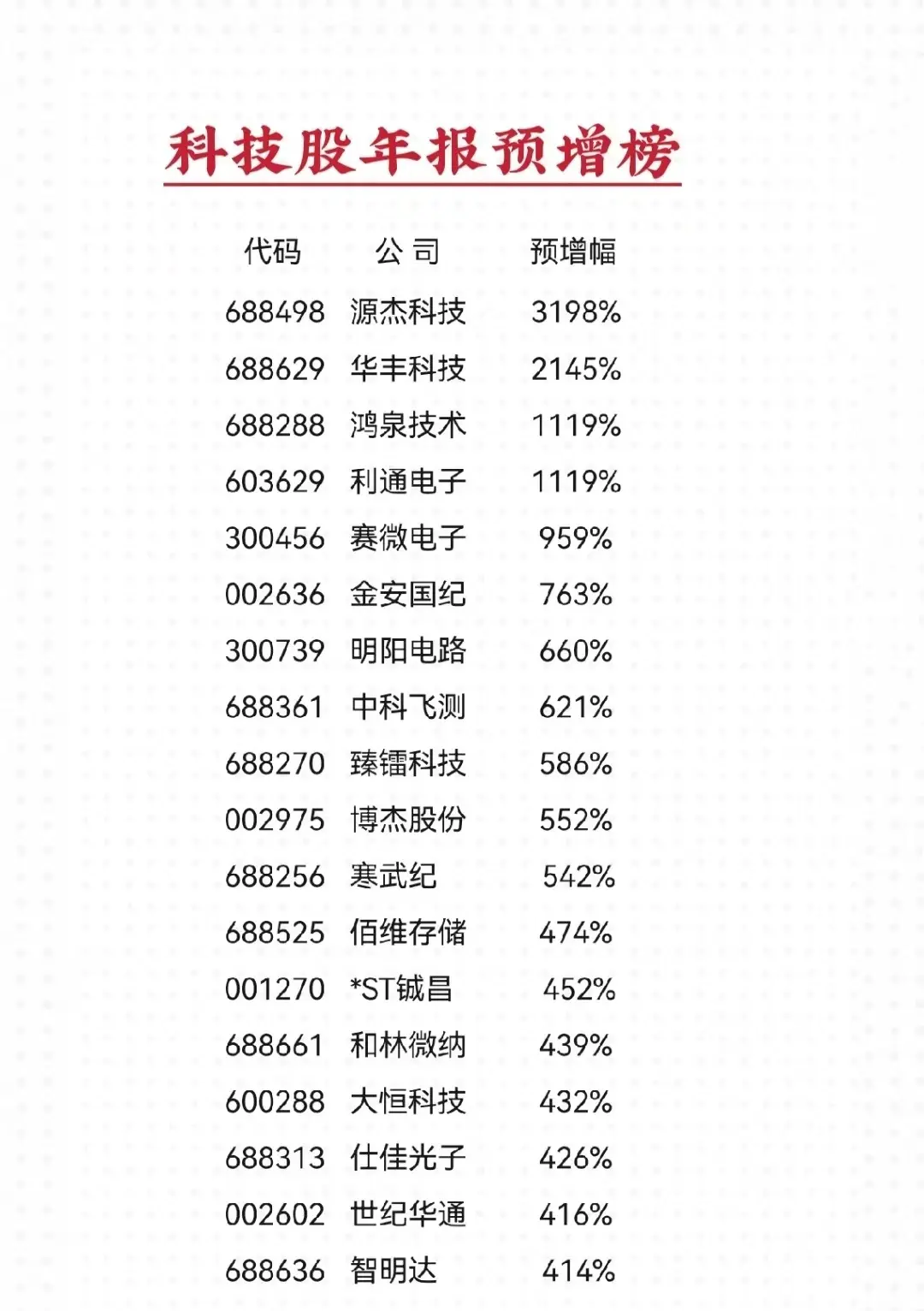 科技股年报预告增幅榜