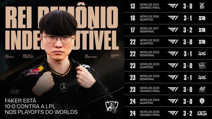 就在今天?不死魔王,Faker在全球总决赛BO5中对阵LPL未尝一败相信AL,相