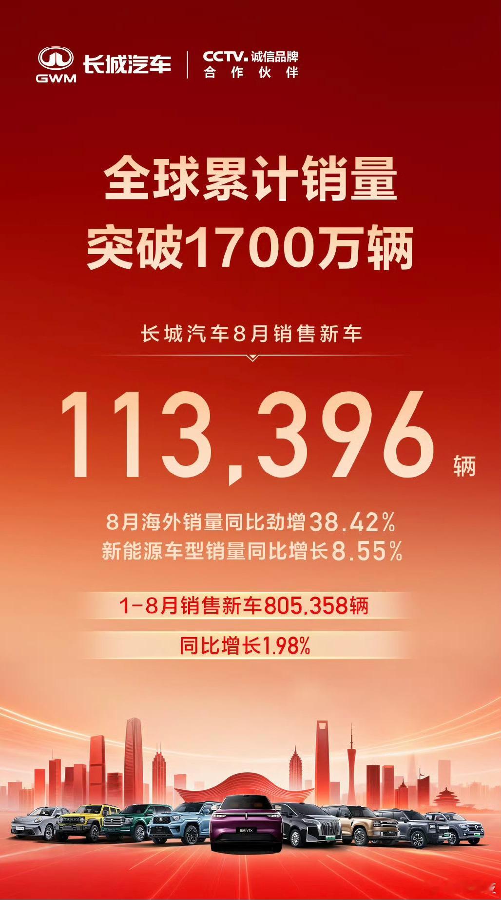 销量稳步增长！长城汽车8月销售新车11.3万辆9月1日，长城汽车发布2026年8