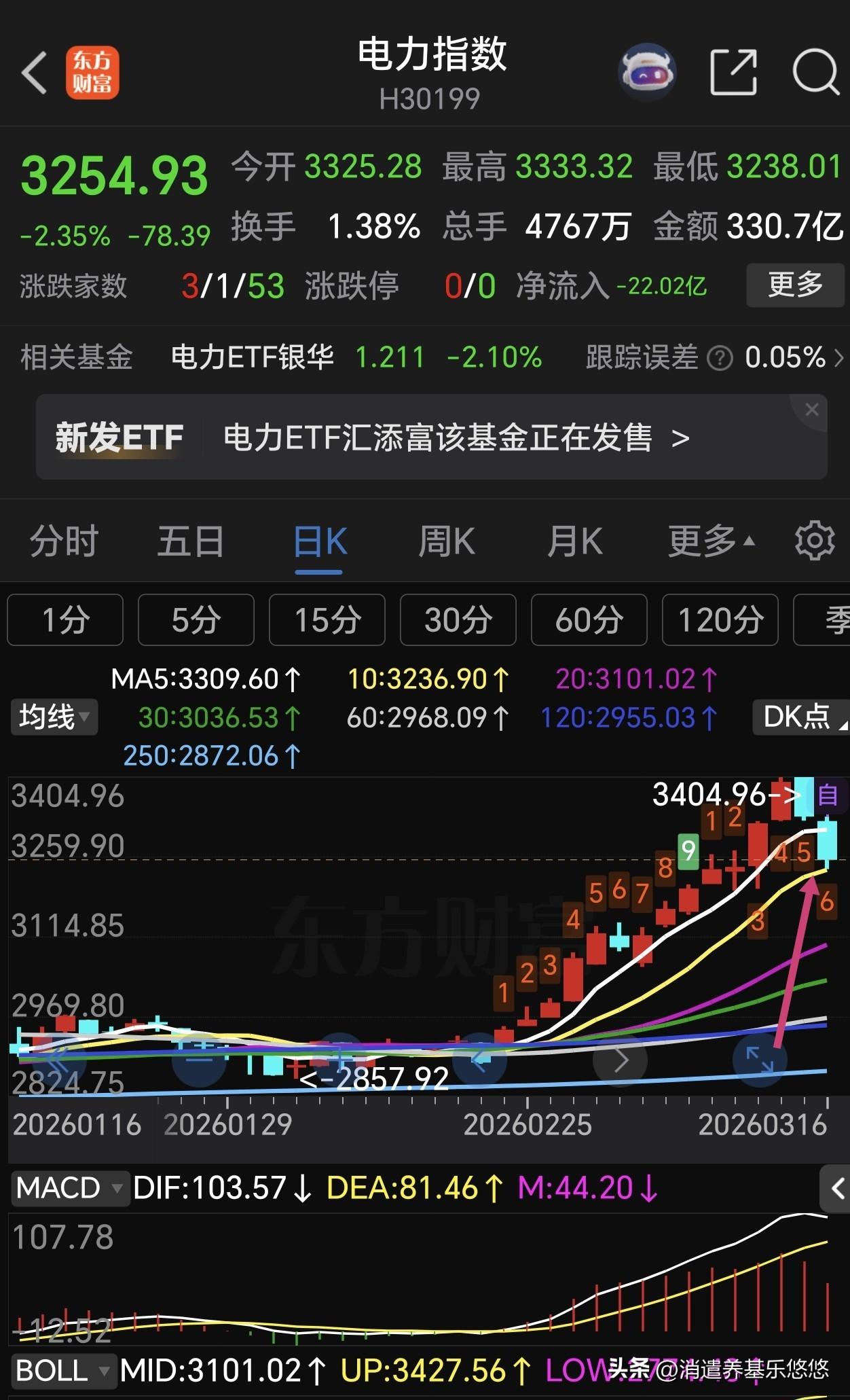电力指数今天早盘也是大跌眼镜，前期涨的多，今天跌的就猛！盘中回踩了10日线支撑，