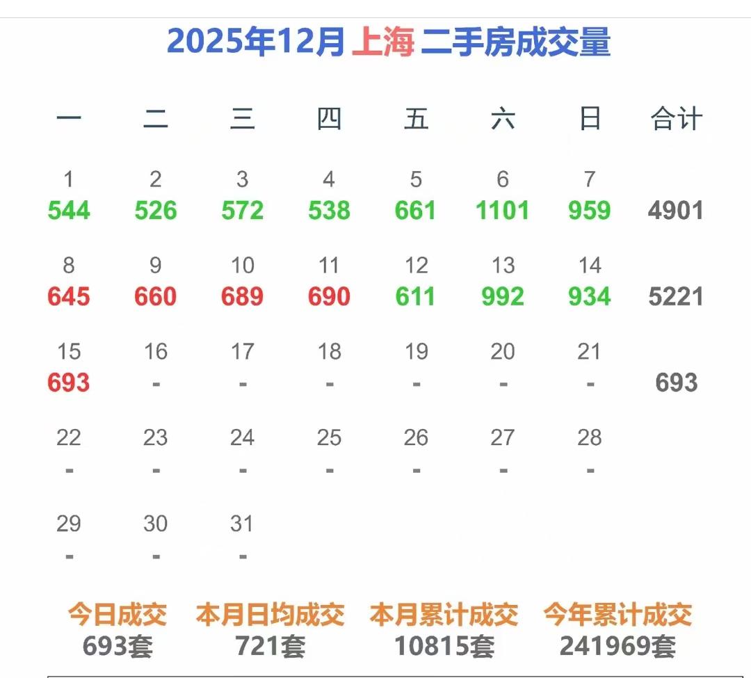 上海房二手房12月17日成交量变成异常高，周一有将近900套的成交量这是难以想象