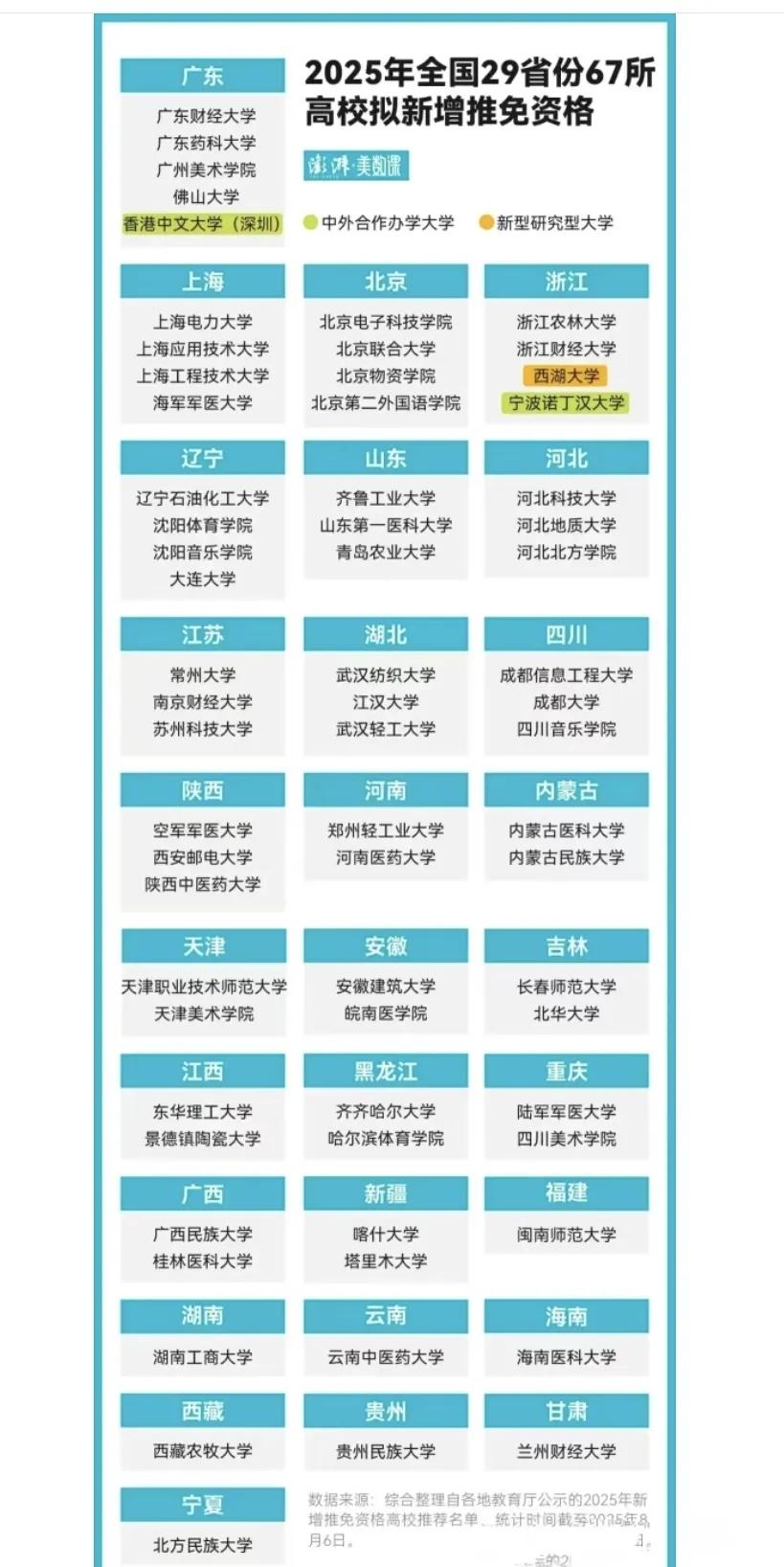 全部入选，无一被刷。恭喜这67所高校全部获得保研资格！广东成为最大赢家，新增五所