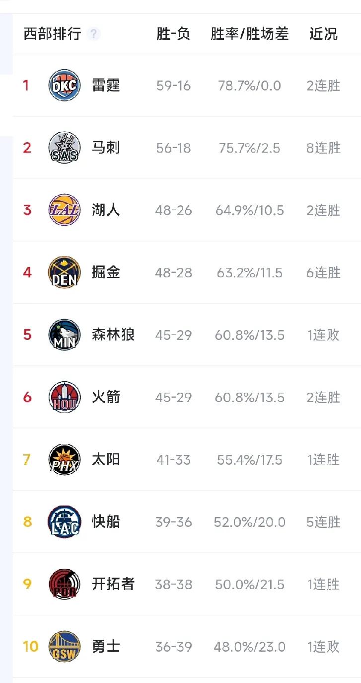 湖人坐不住了，本来以为西部第三稳如狗，没想到约老师穆雷这两个老冤家竟然一波六连胜