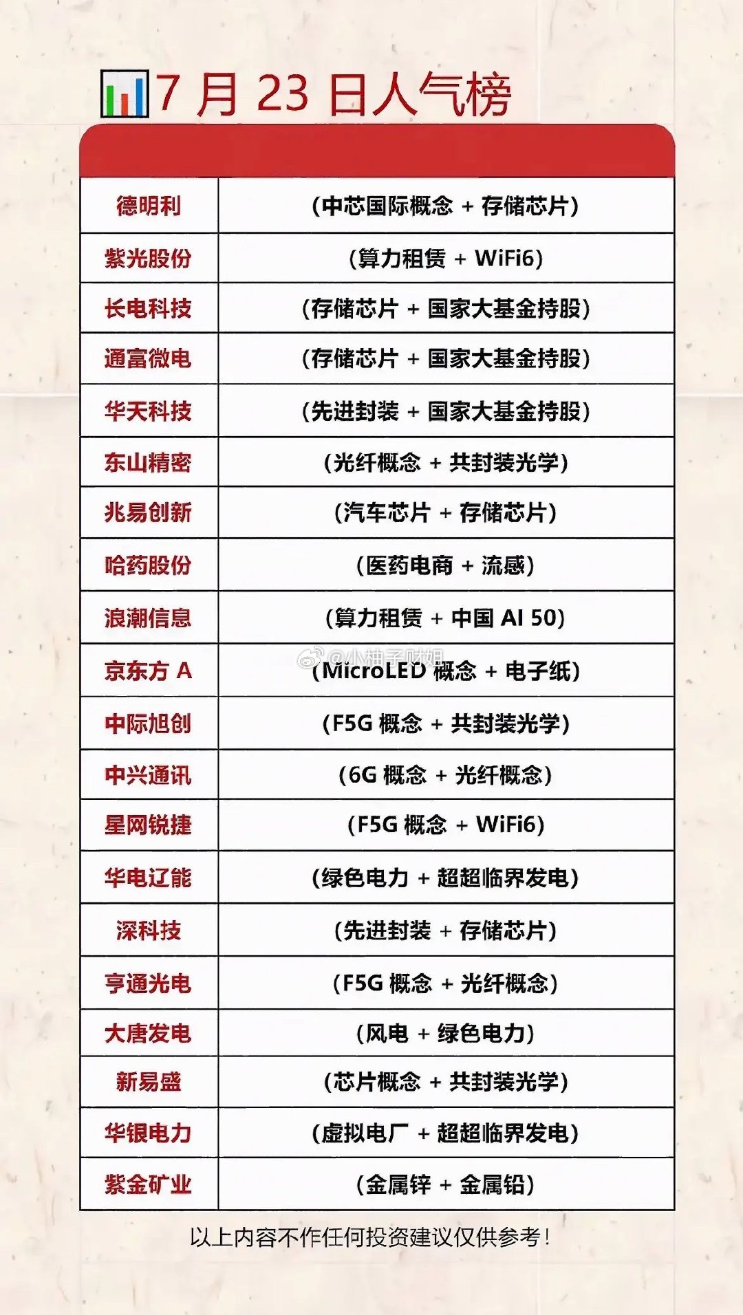 7月23日人气榜简评榜单核心集中三大主线：1. 半导体&算力光通信：紫光股份、长