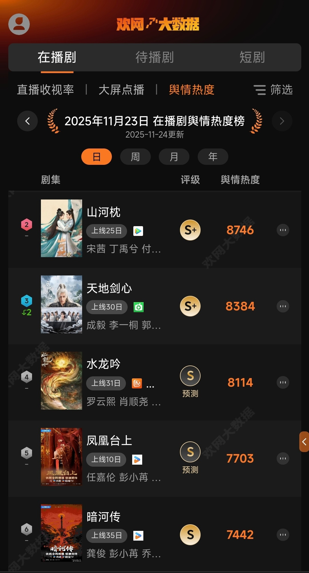 11月24日欢网大数据在播剧舆情热度榜和大屏点播榜第二和第三！稳定在S+，虽然