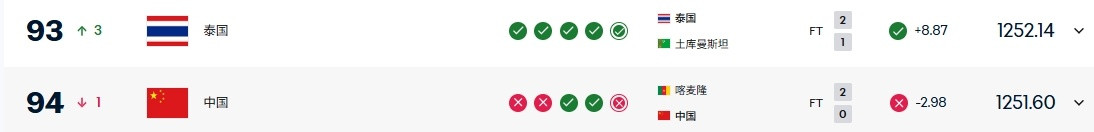 #国足FIFA即时排名遭泰国反超#亚洲杯预选赛D组第6轮，泰国第89分钟2-1绝