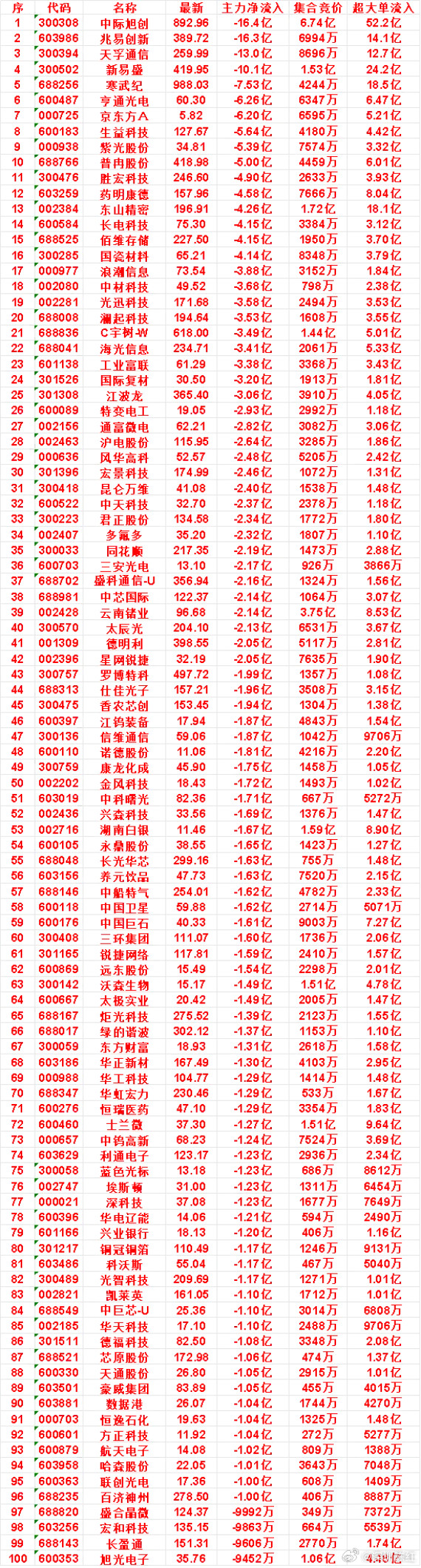 8月24日开盘45分钟，主力卖出的名单！普冉股份：最新价418.98，净流出